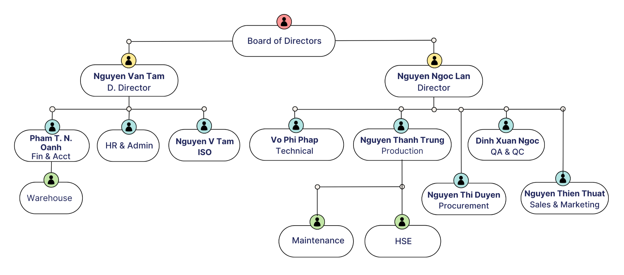 FINE Organization Chart